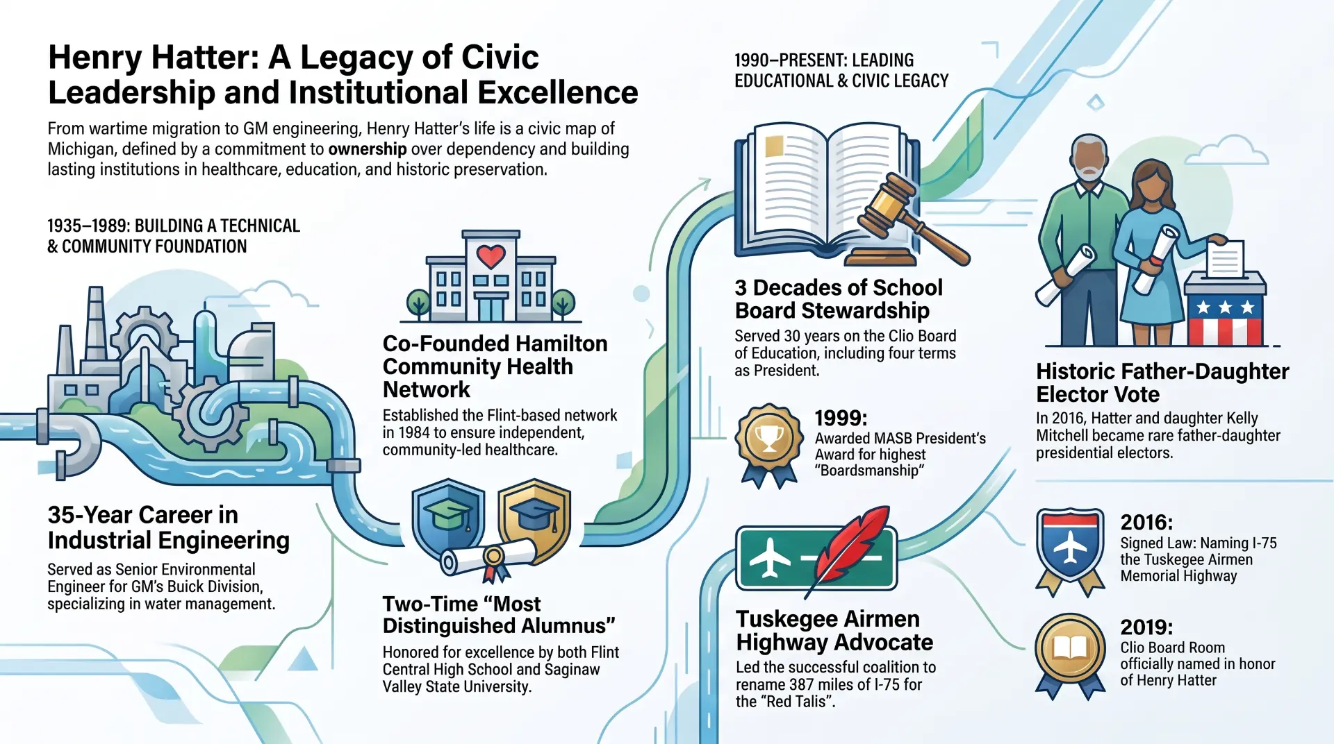 Illustrated summary of Henry Hatter’s civic leadership, engineering, education, health, Tuskegee Airmen Highway advocacy, and public service